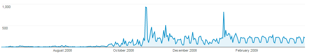 Google Analytics Graph