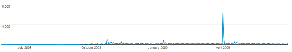 Google Analytics Graph