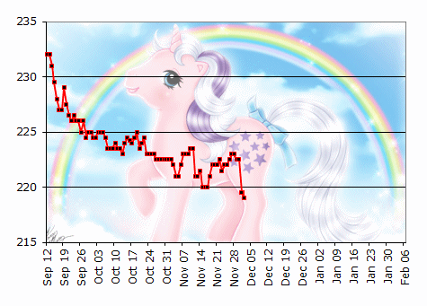 Weight loss graph