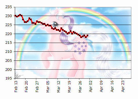 Weight loss graph