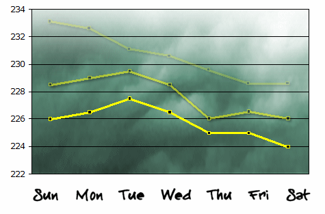 Graph: Week 3