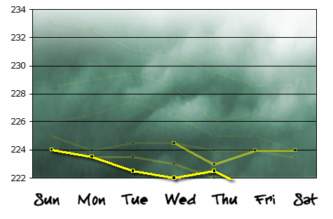 Graph: Week 7