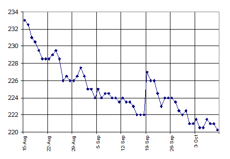 Graph: First eight weeks