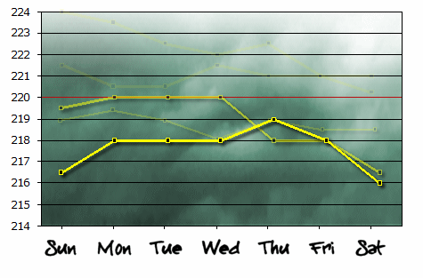 Graph: Week 11