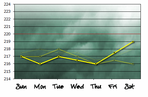 Graph: Week 15