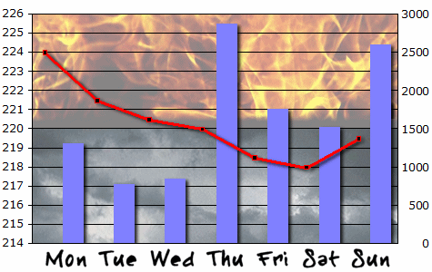Graph: Attempt 105, Week 1