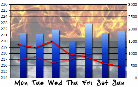 Graph: Attempt 105, Week 4