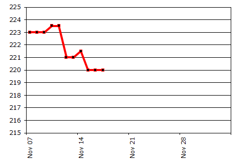 weight chart