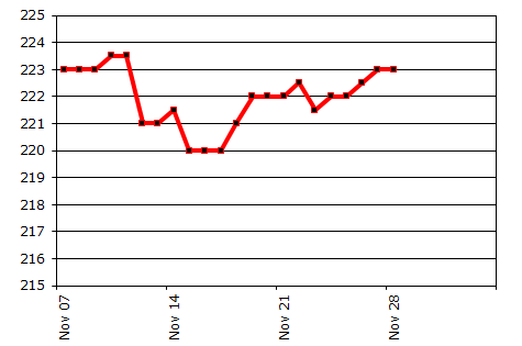 weight chart