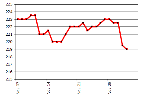 weight chart