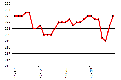 weight chart