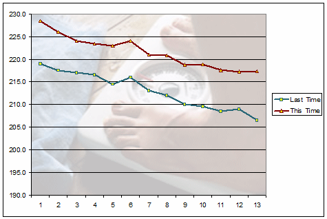 Graph: Side by Side Weight for Week 13