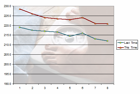 Graph: Side by Side Weight for Week 8